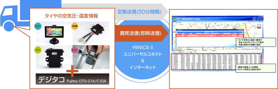 車載器との連携図