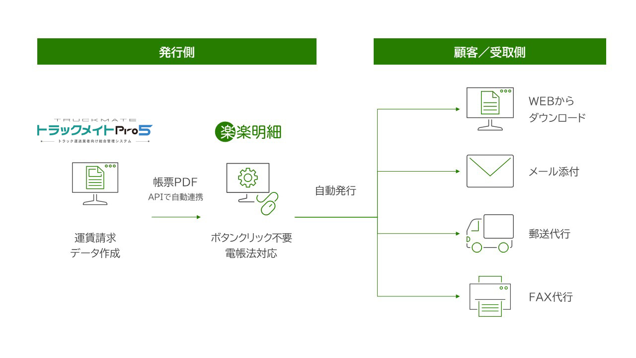 楽楽明細API連携オプション