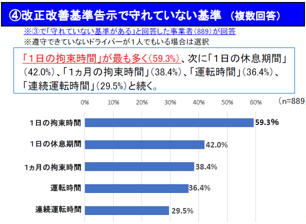 改正改善基準告示を守れない原因