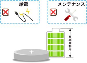 長く続けて使える低消費電力