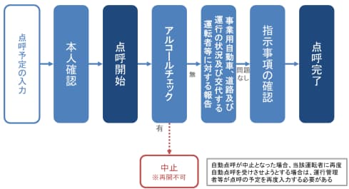 業務後自動点呼のアルコールチェック確認フロー