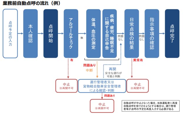 業務前自動点呼のアルコールチェック事前確認フロー