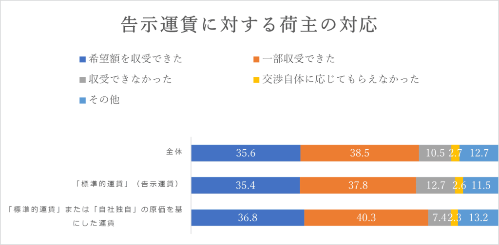 告示運賃に対する荷主の対応