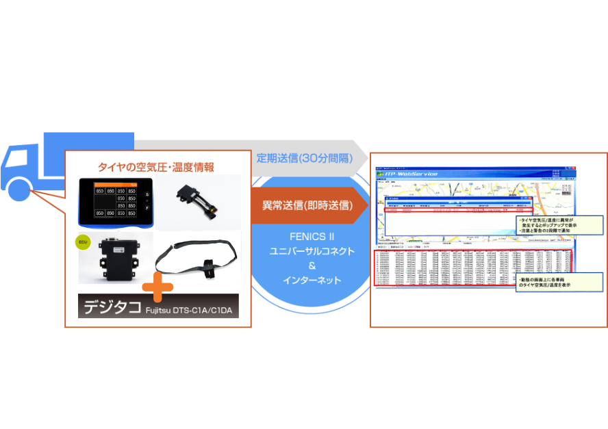 運行管理とデータ活用