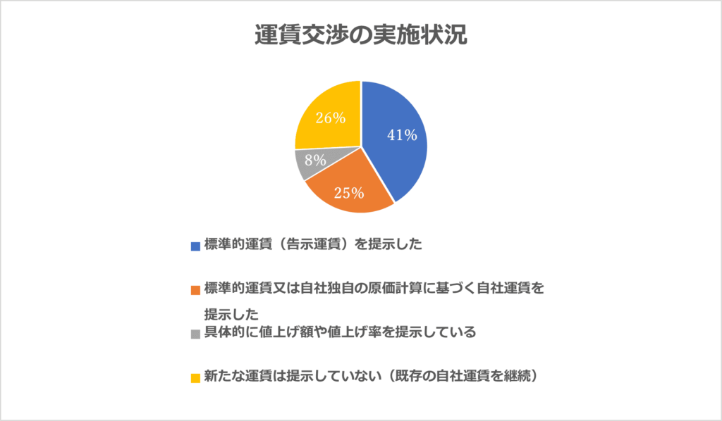 運賃交渉の実施状況