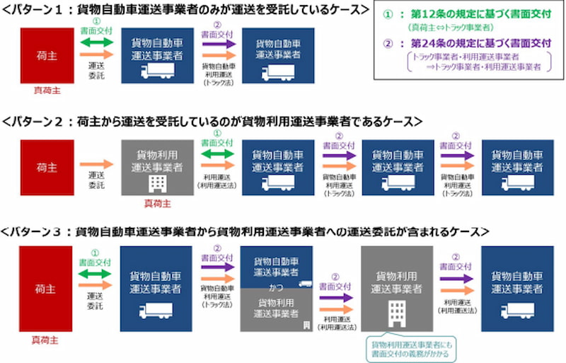 運送申込書パターン図