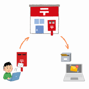 メールが届く流れ