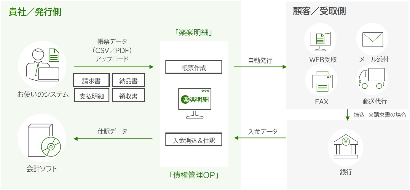 楽楽明細システム概要図