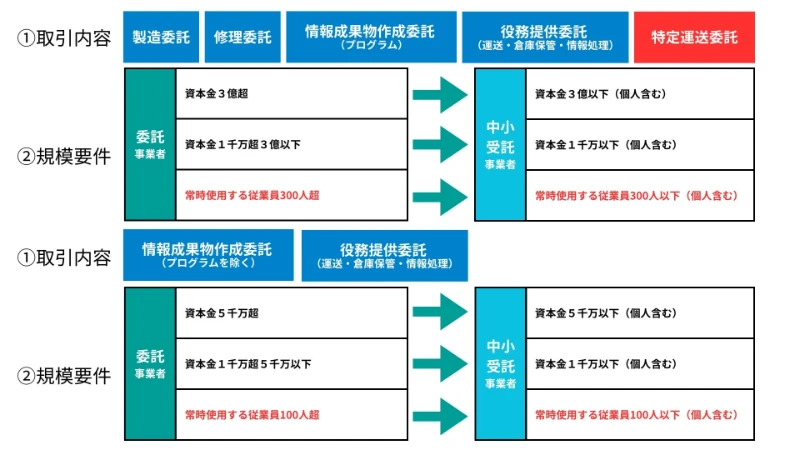 取適法の対象となる取引内容と企業規模の図