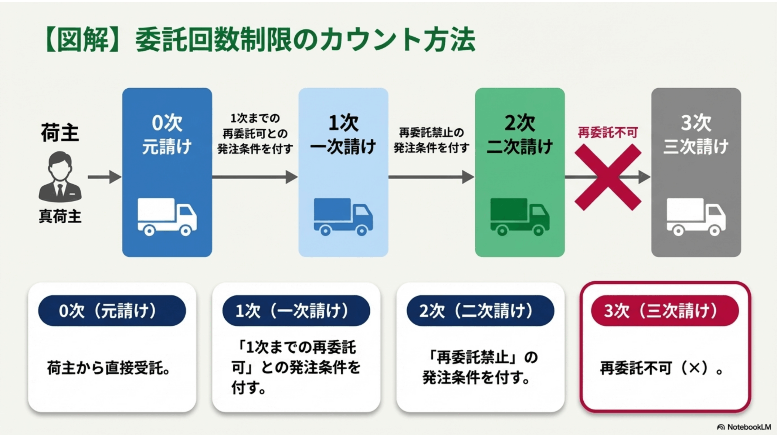 委託回数のカウント