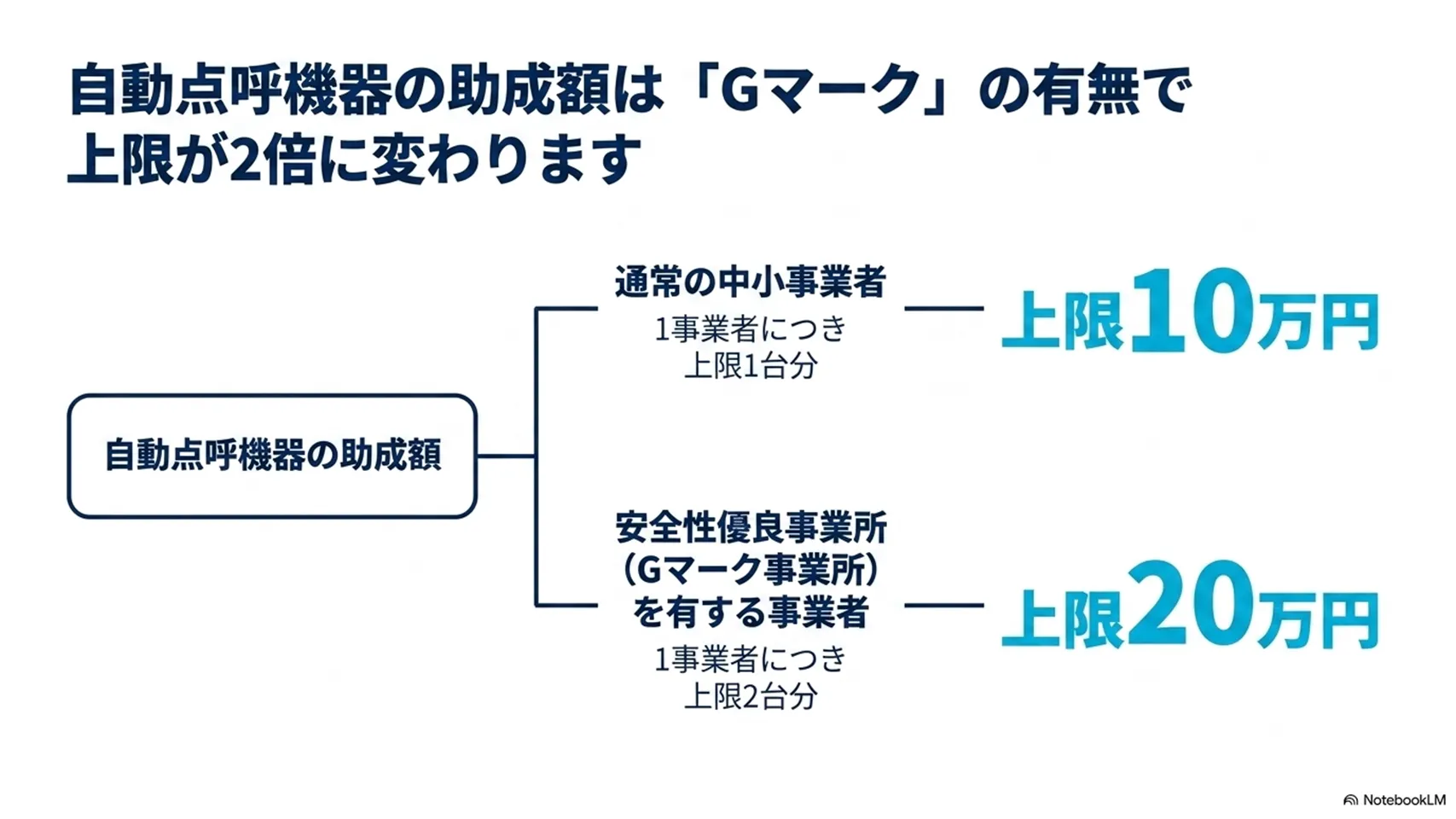 自動点呼機器導入促進事業の助成額