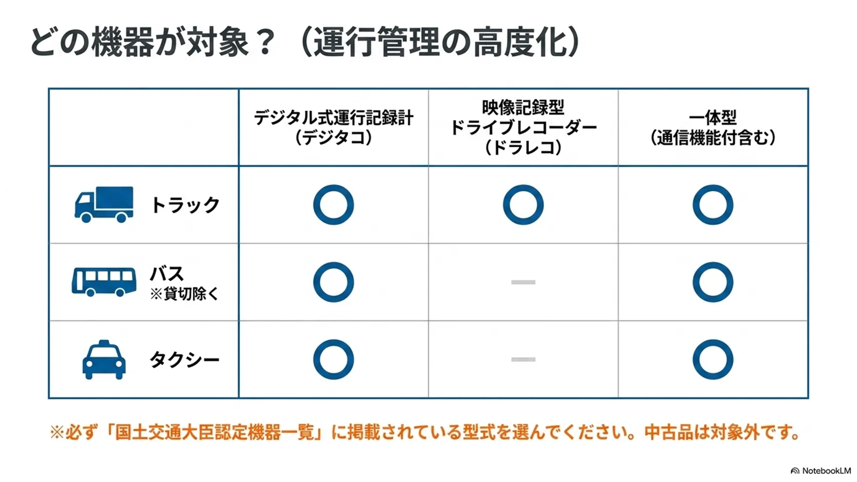 運行管理の高度化に対する支援の対象機器