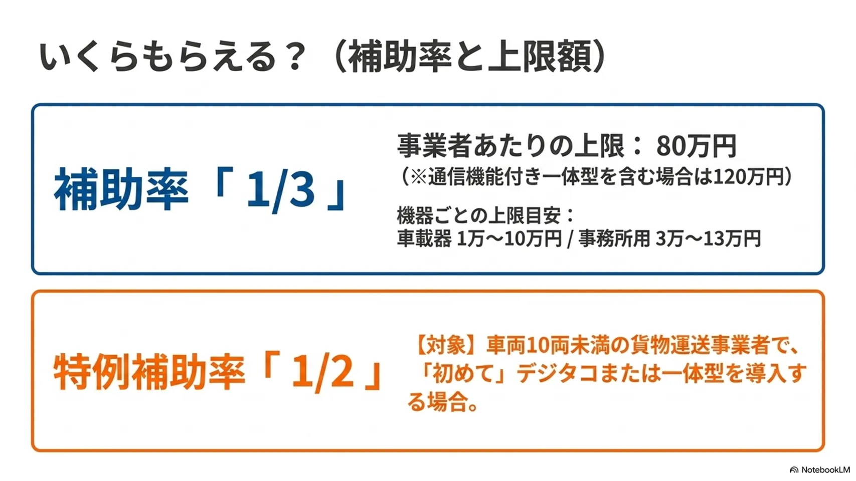 運行管理の高度化に対する支援の補助率と上限額