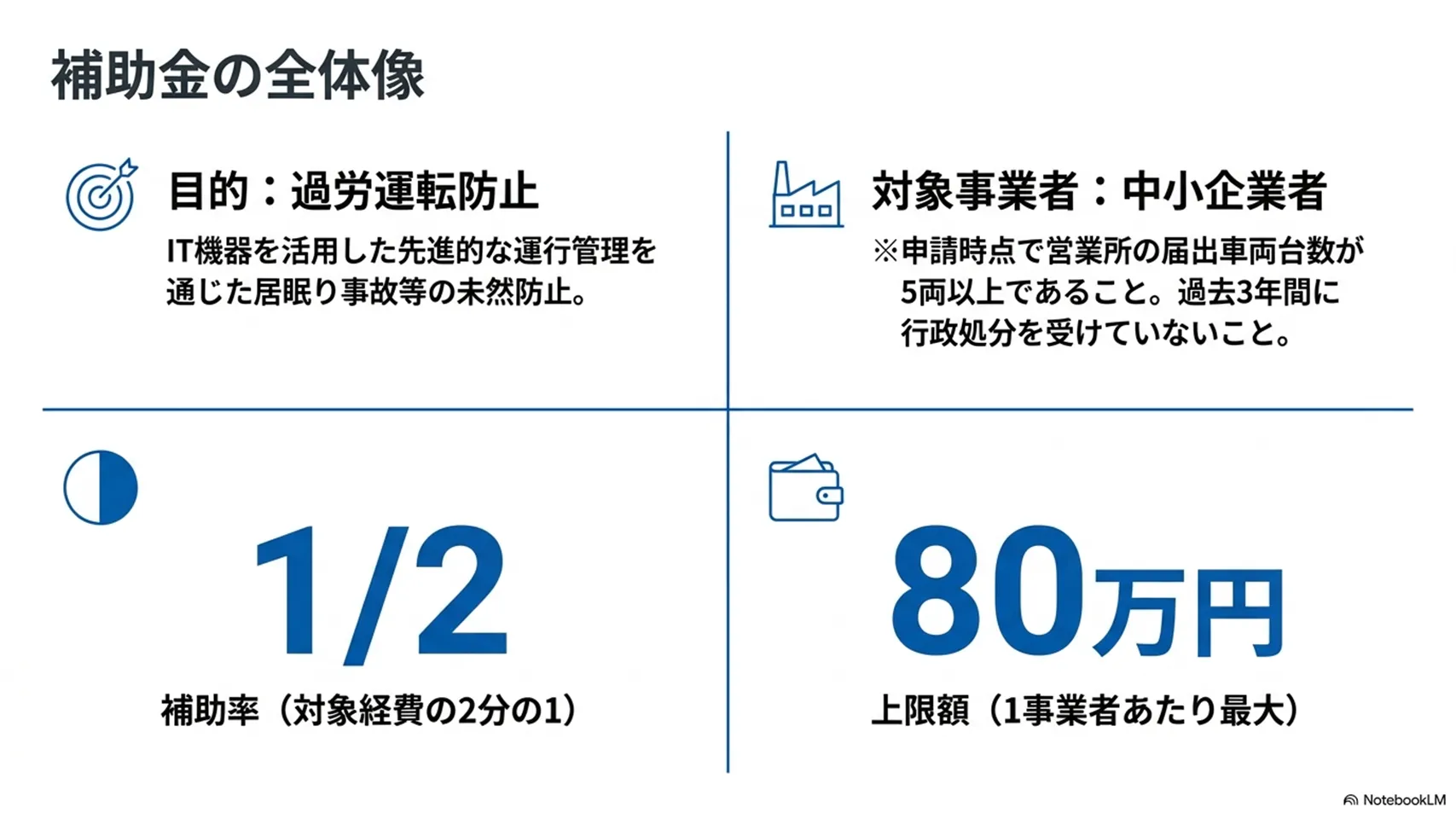 過労運転防止対策は、対象経費の1/2、上限80万円が目安