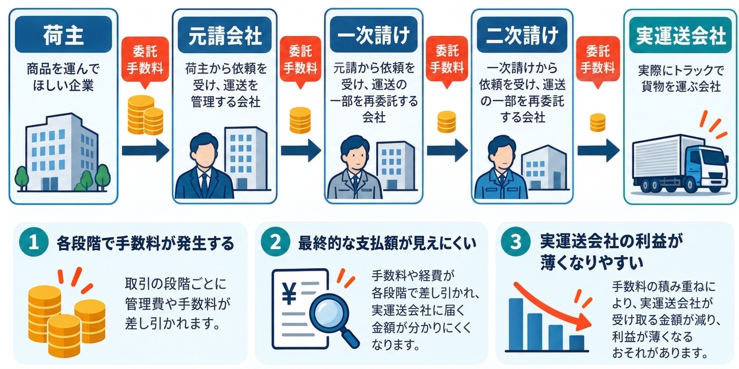多重委託