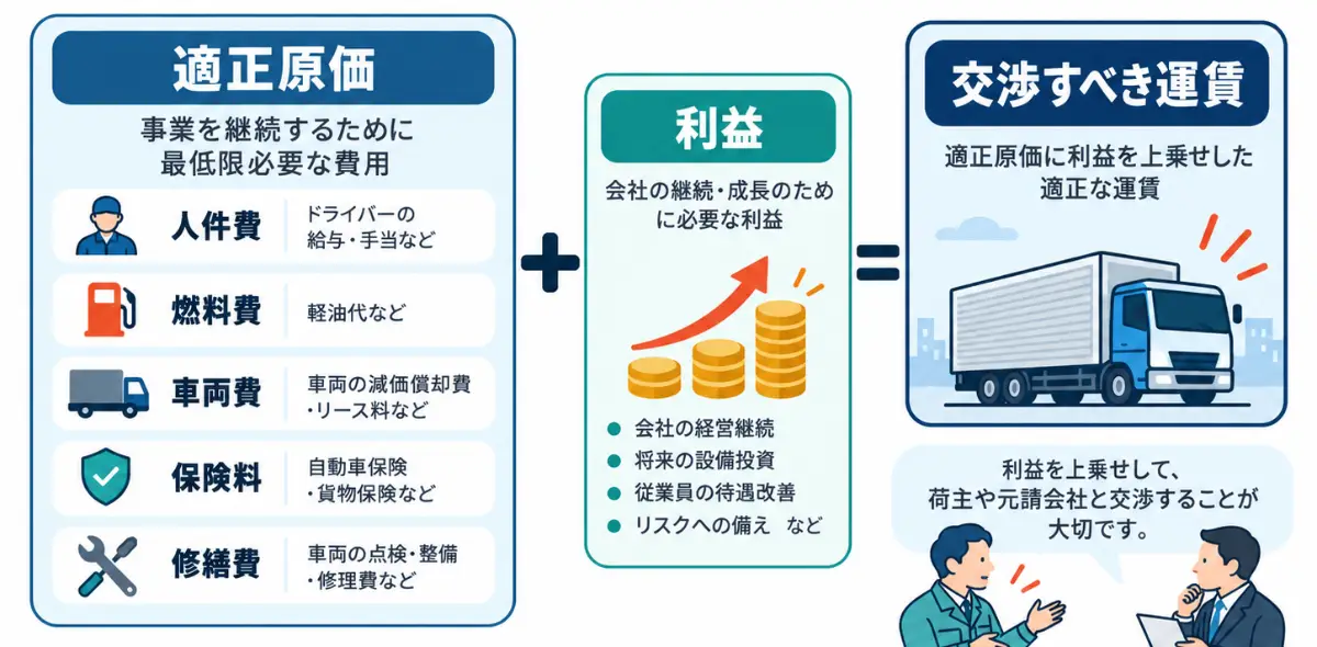 適正原価の説明