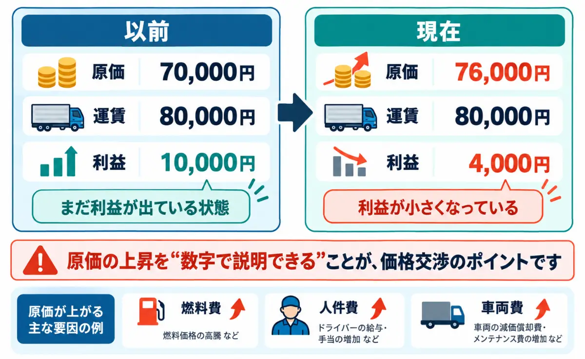 原価の上昇の説明