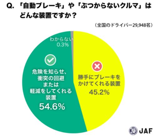 自動 ブレーキ 誤 作動