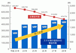 全交通事故件数とスマホ使用等に係る交通事故件数