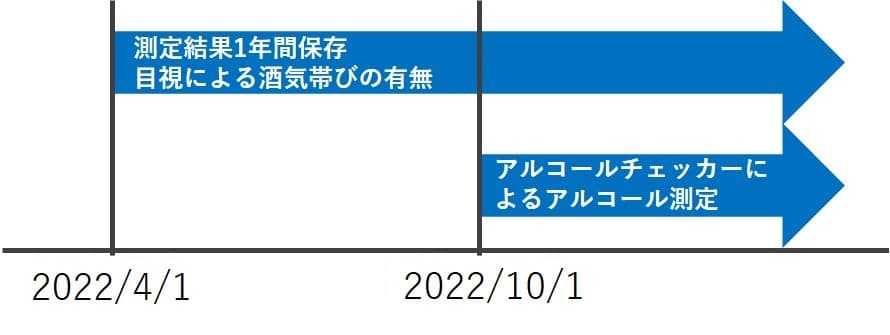 アルコールチェック段階的な義務化のスケジュール「2022年10月1日よりアルコールチェッカーでの測定義務化」