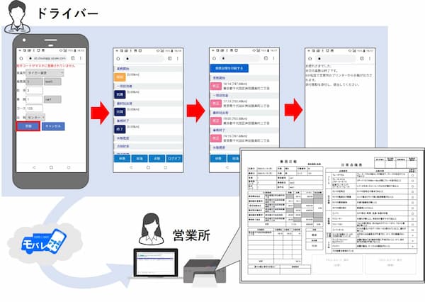 【図：モバレポ運用イメージ】