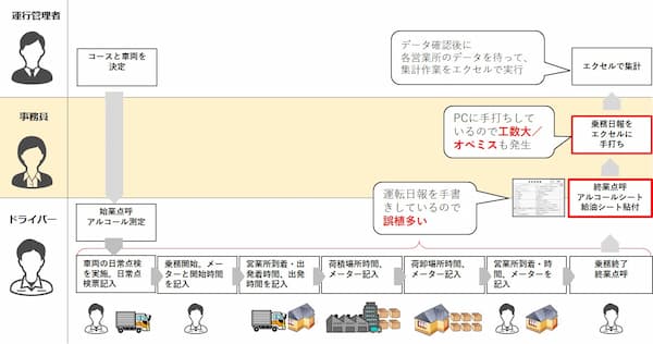 運転日報をアプリで時短！手書きから電子化へ | トラックメイトのタイガー