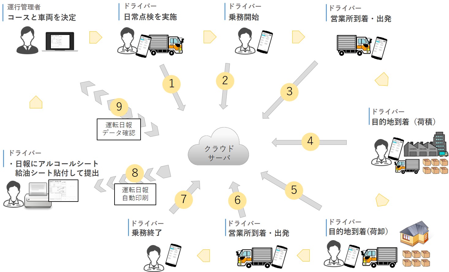 運転日報をアプリで時短！手書きから電子化へ | トラックメイトのタイガー