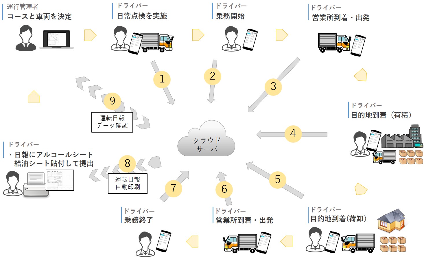 モバレポで運転日報を出力させるまでのフロー