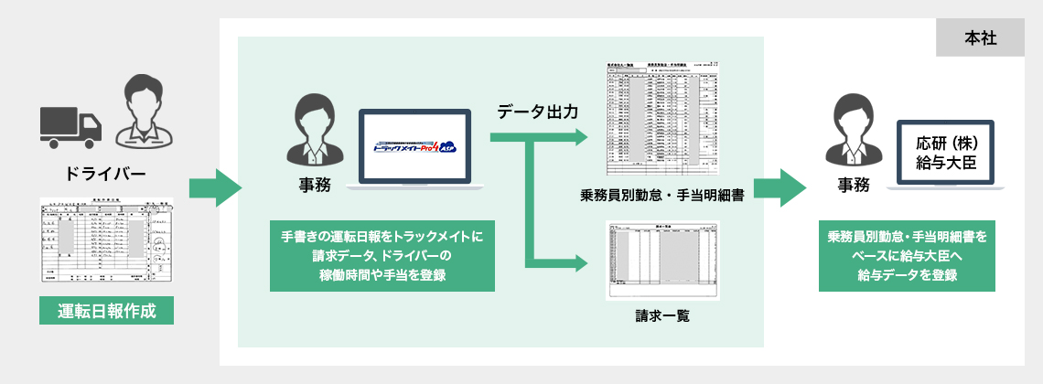 株式会社丸一物流様での活用方法