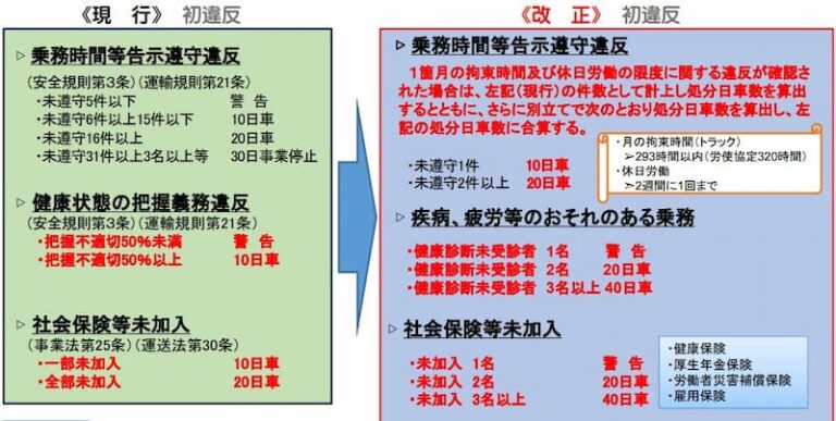 貨物改善基準 _ 貨物運送業 長時間労働 ガイドライン – KFSWCU
